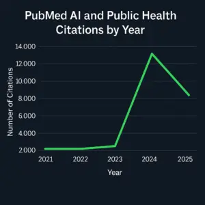 Pub Med citations for AI and Public Health Search from 2021 to 2025 line graph showing marked increase.